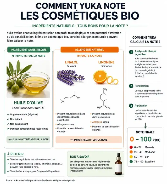 Infographie explicative des notes Yuka pour les produits La Provençale Bio et les ingrédients cosmétiques