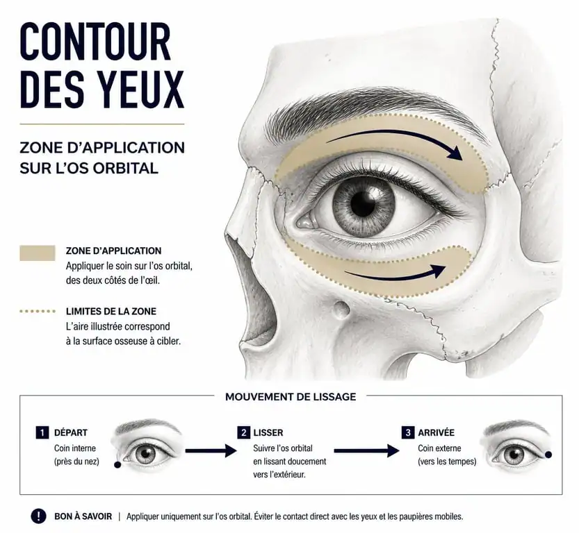 Schéma illustrant comment appliquer le contour des yeux sur l'os orbital