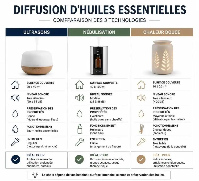 Infographie comparative des technologies de diffuseur humidificateur huile essentielle
