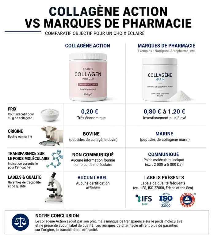 Comparatif collagène de chez Action et marques de pharmacie : prix, composition et efficacité