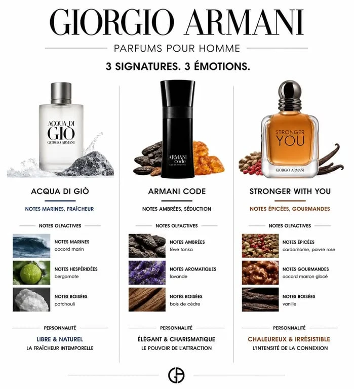 Infographie comparative des parfums Giorgio Armani pour homme : Acqua di Giò, Armani Code et Stronger With You.