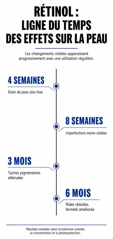 Infographie montrant le délai d'apparition des effets du rétinol sur la peau selon le type de problématique