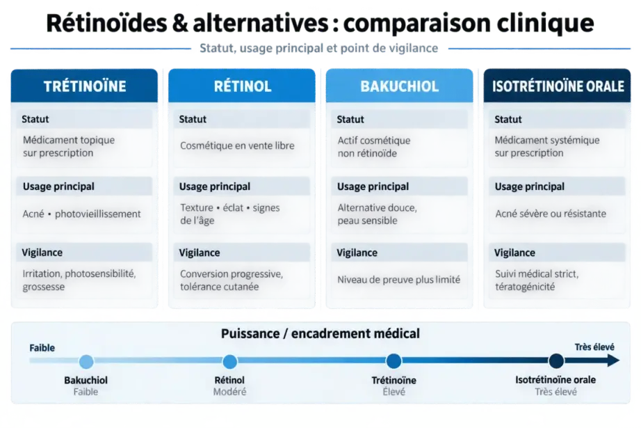 Trétinoïne crème visage : comparaison visuelle avec rétinol, bakuchiol et isotrétinoïne